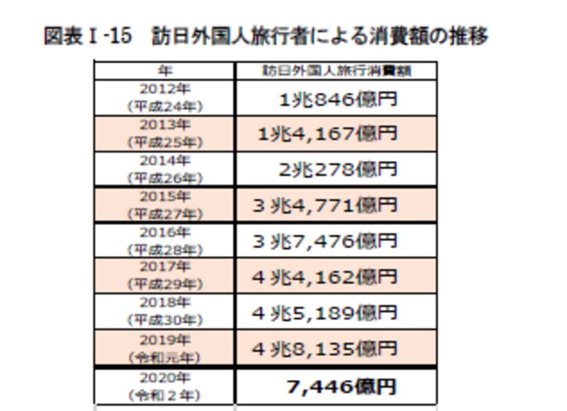 訪日外国人旅行者による消費額の推移：令和3年版観光白書