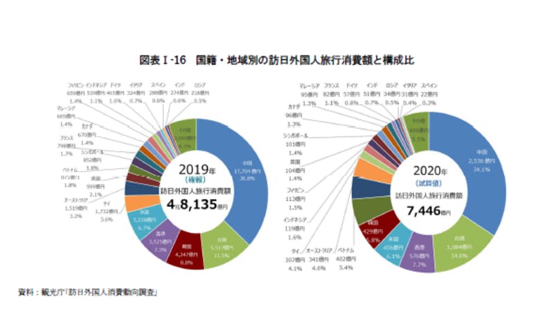 国籍・地域別の訪日外国人旅行消費額と構成比：令和3年版観光白書