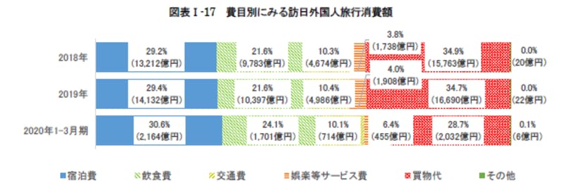 費目別にみる訪日外国人旅行消費額：令和3年版観光白書