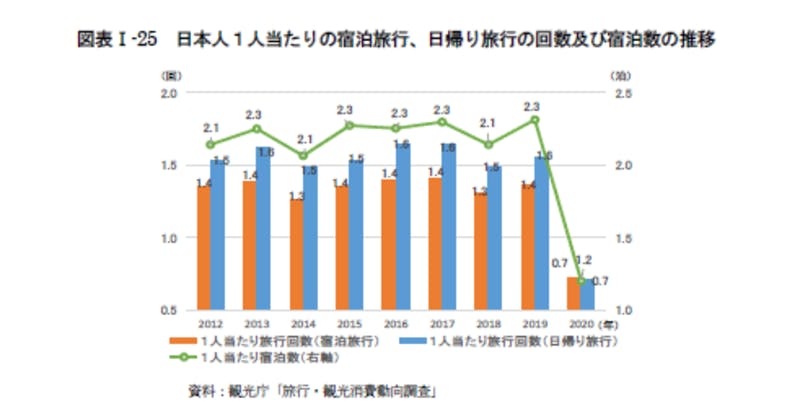 日本人１人当たりの宿泊旅行、日帰り旅行の回数及び宿泊数の推移：令和3年版観光白書