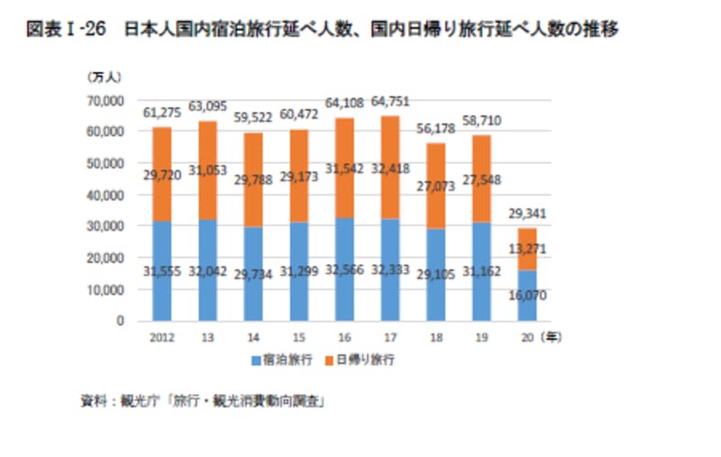 日本人国内宿泊旅行延べ人数、国内日帰り旅行延べ人数の推移：令和3年版観光白書