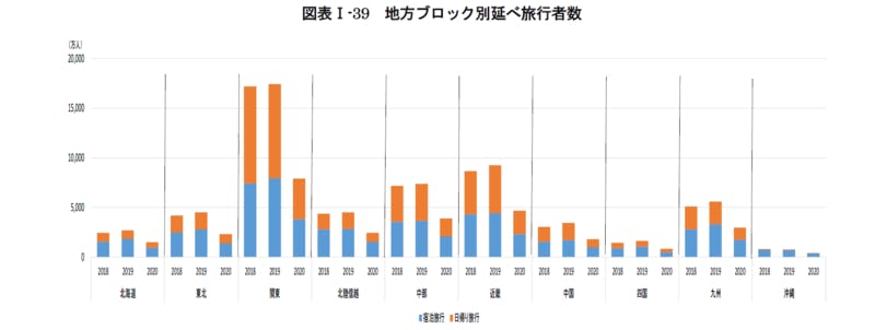 地方ブロック別延べ旅行者数：令和3年版観光白書