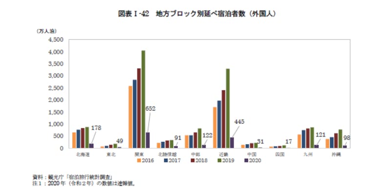 地方ブロック別延べ宿泊者数（外国人）：令和3年版観光白書