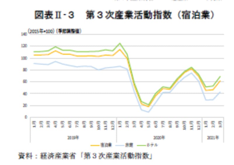 第３次産業活動指数（宿泊業）：令和3年版観光白書