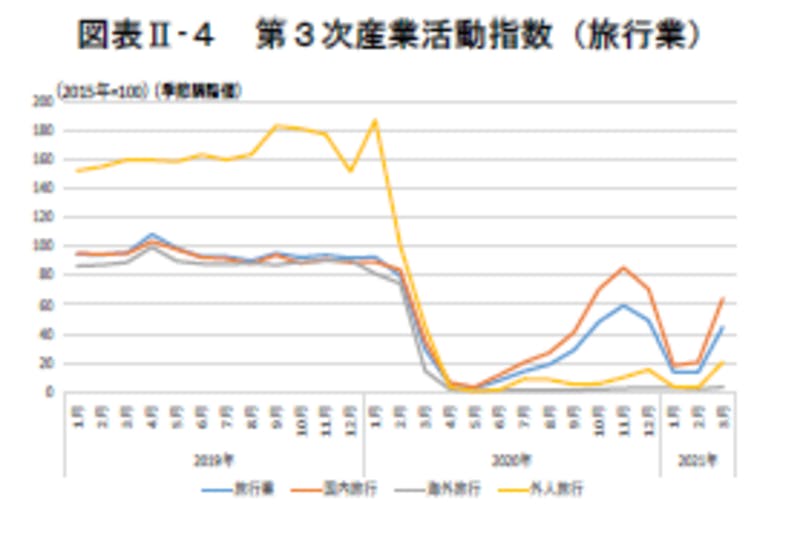 第３次産業活動指数（旅行業）：令和3年版観光白書