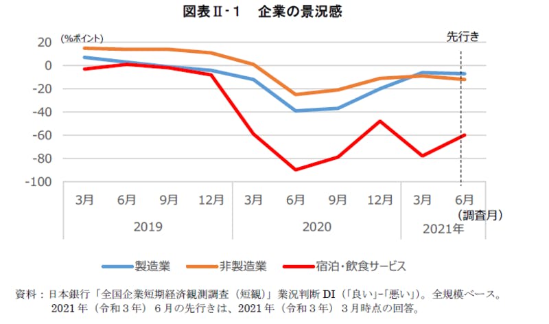 ▲企業の景況感：日本銀行「全国企業短期経済観測調査（短観）」