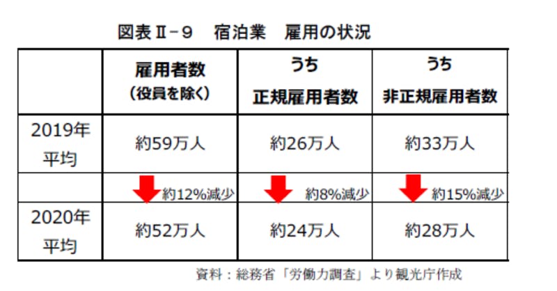 宿泊業 雇用の状況：令和3年版観光白書