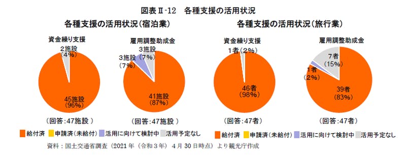 ▲各種支援の活用状況：国土交通省調査より観光庁作成