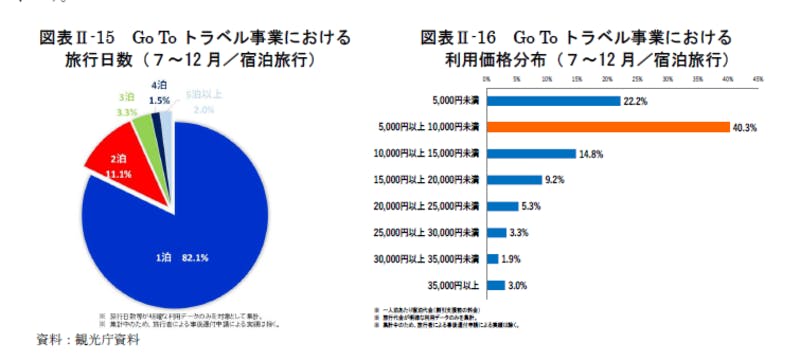 Go Toトラベル事業における旅行日数、利用価格分布：令和3年版観光白書