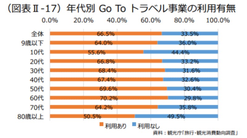 ▲年代別 Go To トラベル事業の利用有無：観光庁資料