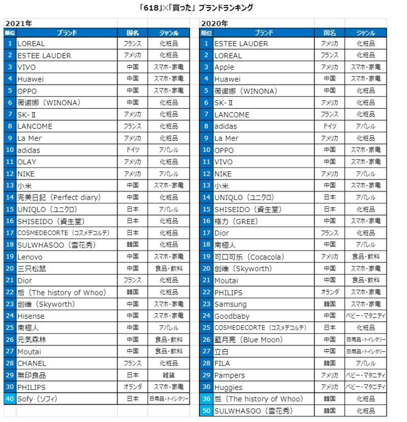 「618」✕「買った」ブランドランキング