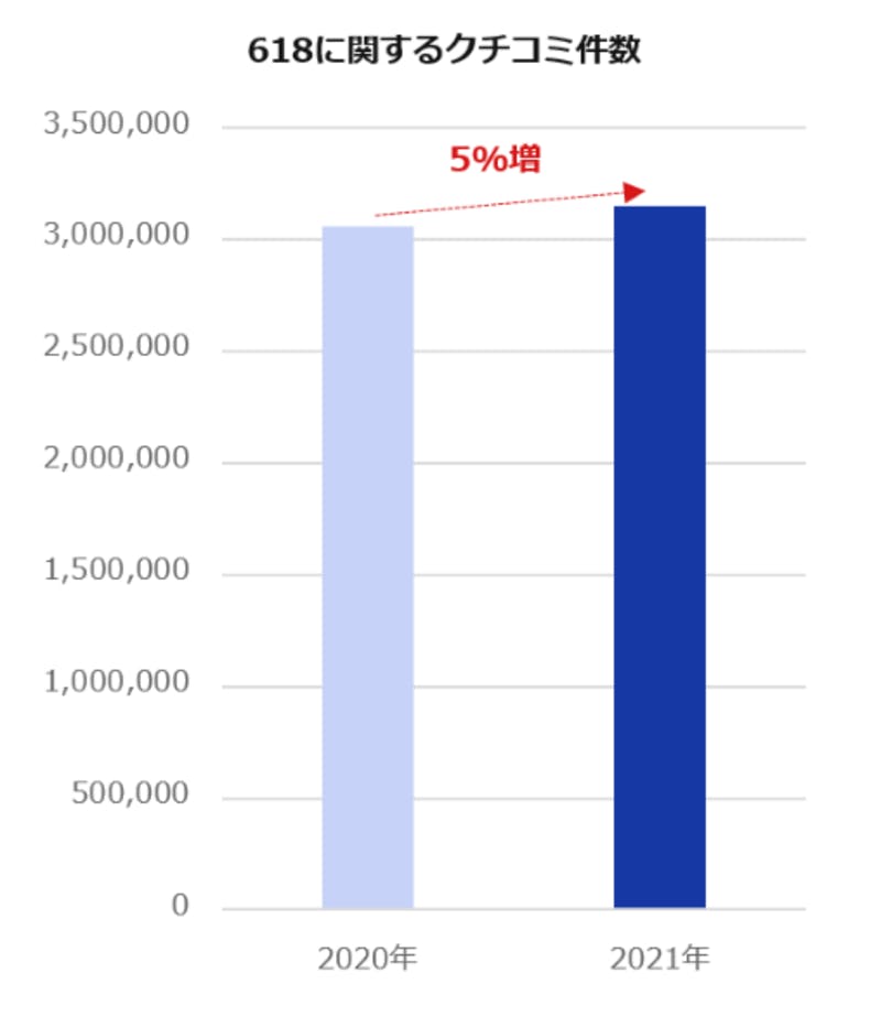 618に関する口コミ件数