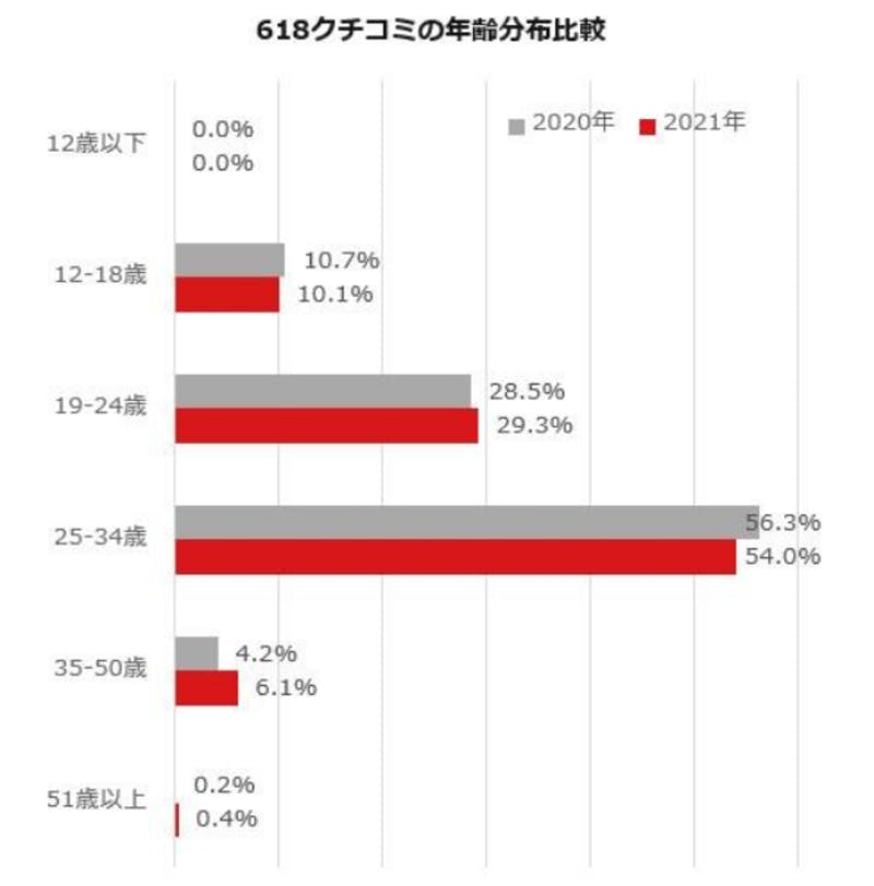 618口コミの年齢分布比較