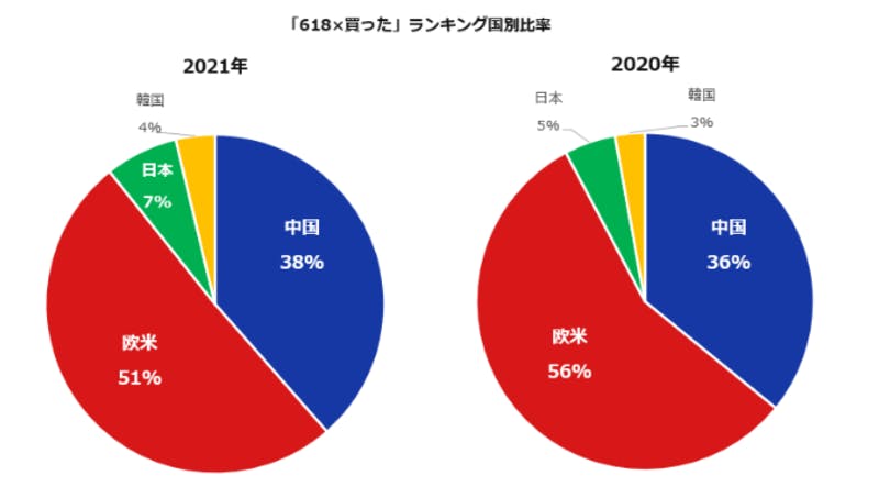 「618」×「買った」ランキング国別比較