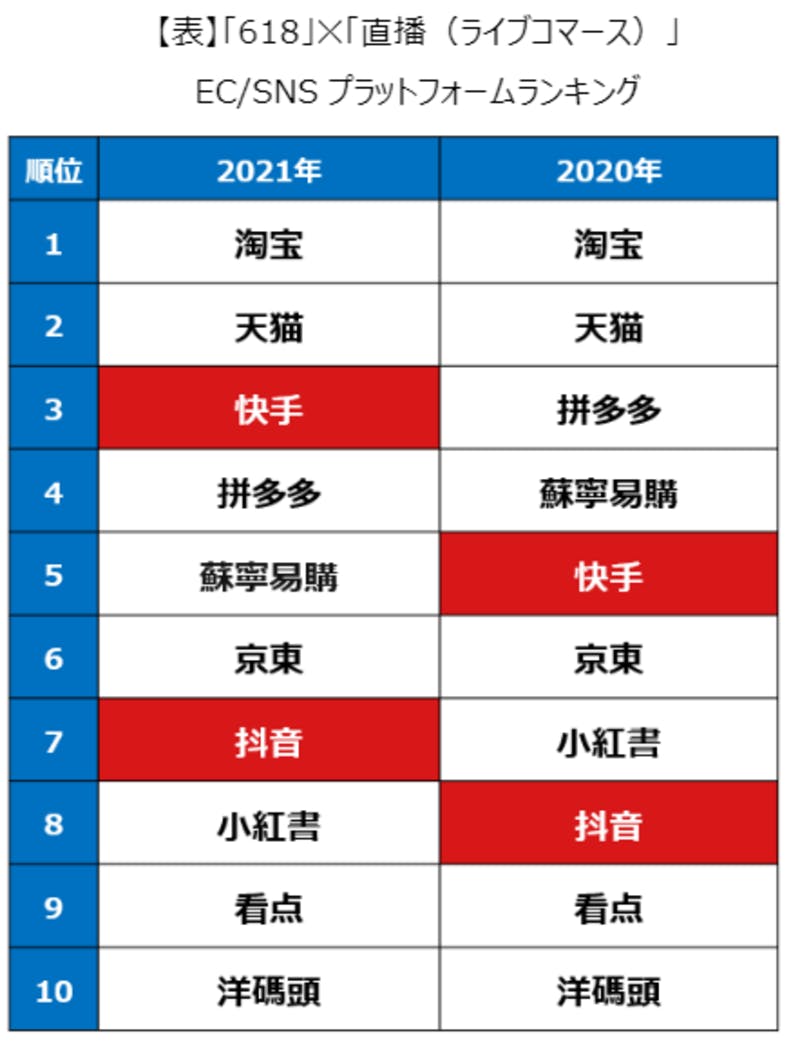 「618」×「直播（ライブ、ライブコマース）」EC／SNSプラットフォームランキング