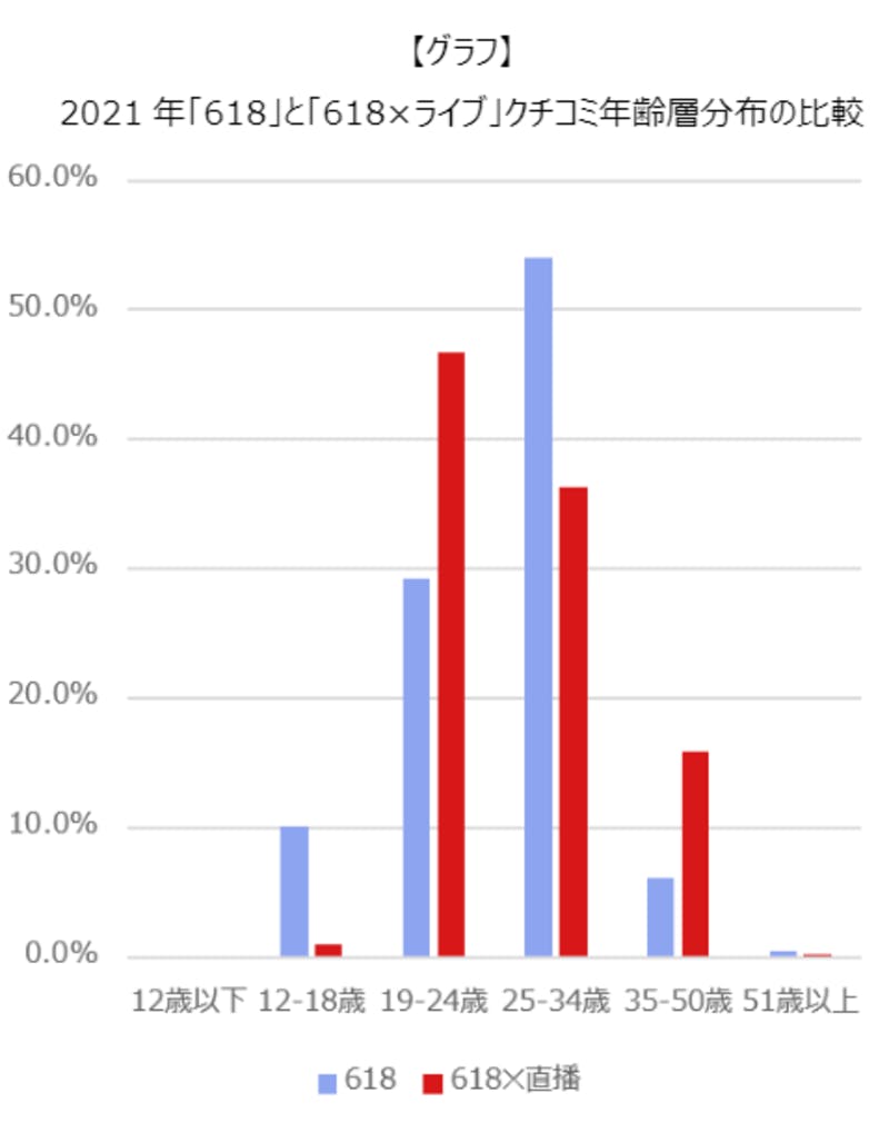 2021年「618」と「618×ライブ」クチコミ年齢層分布の比較