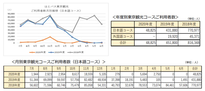 はとバス 東京観光 利用者数