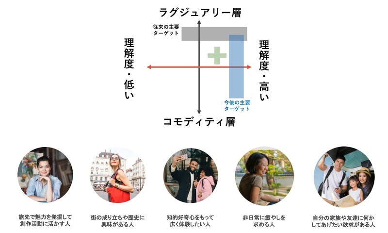 新たなターゲット層を示す図と詳細な5つのジャンル