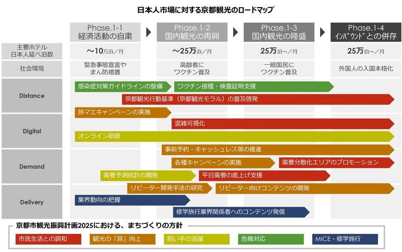 日本人市場に対する京都観光のロードマップ