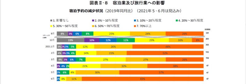 宿泊業及び旅行業への影響：令和3年版観光白書