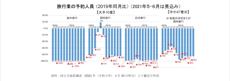 旅行業の予約人員（2019年同月比）：令和3年版観光白書