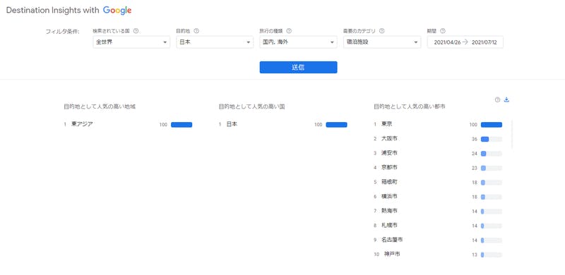 目的地として設定した国の人気の高い都市の一覧  travelinsight