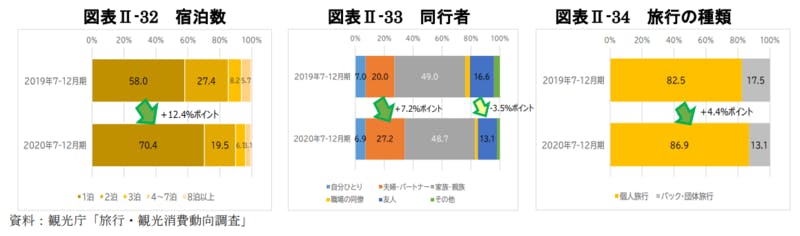 宿泊数・同行者・旅行の種類：令和3年版観光白書