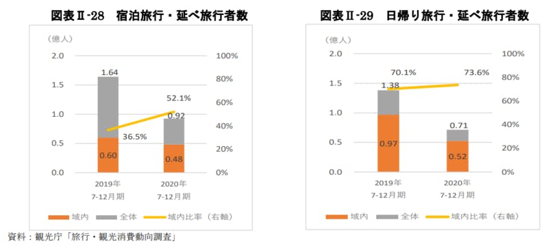 宿泊旅行・日帰り旅行延べ旅行者数：令和3年版観光白書