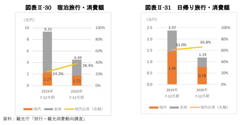 宿泊旅行・日帰り旅行消費額：令和3年版観光白書