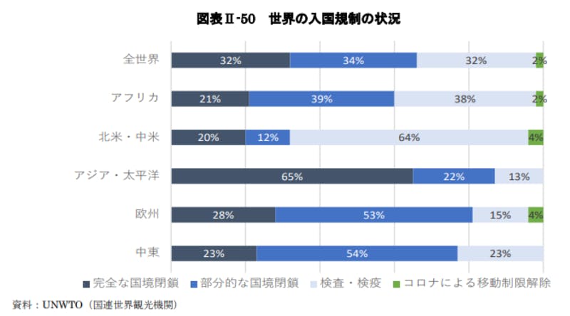 世界の入国規制の状況：令和3年版観光白書