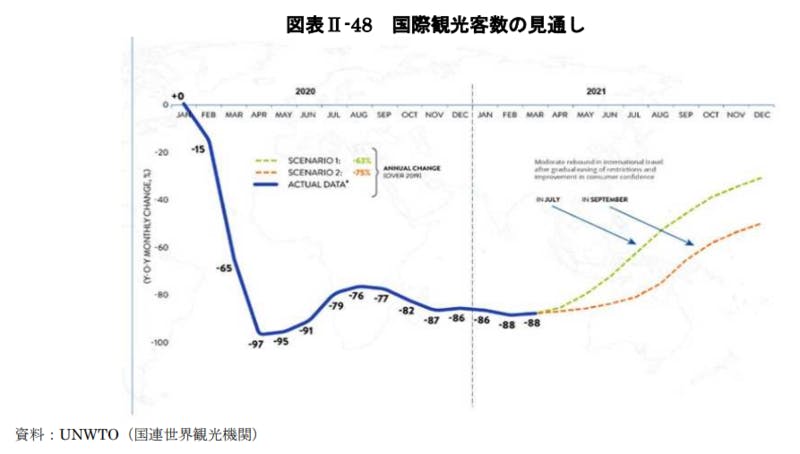 国際観光客数の見通し：令和3年版観光白書