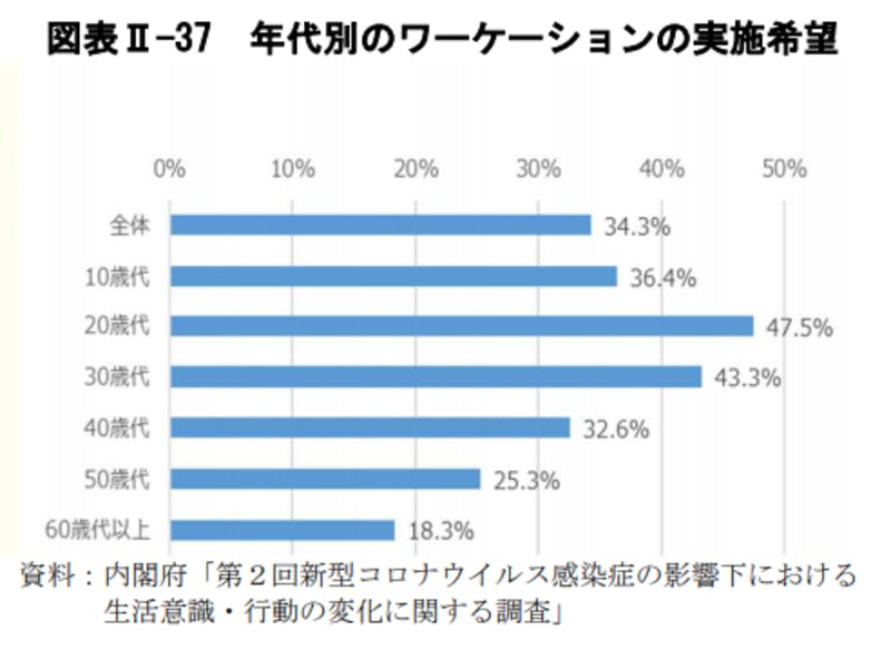 年代別のワーケーションの実施希望：令和3年版観光白書