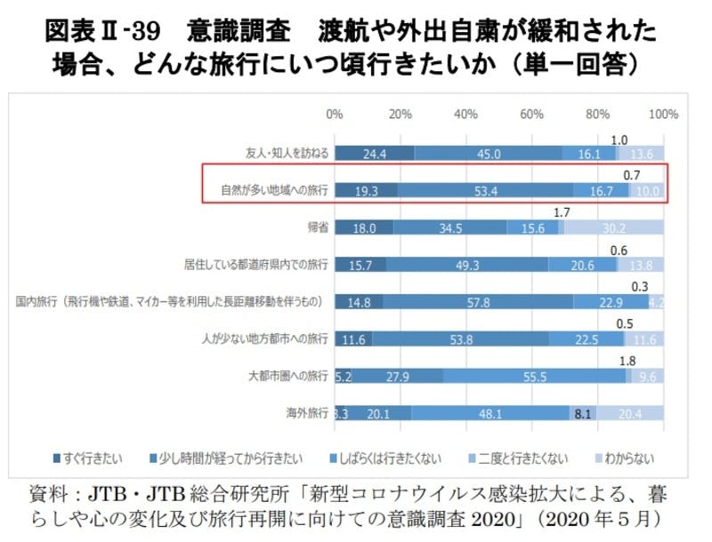 ▲意識調査　渡航や外出自粛が緩和された場合、どんな旅行にいつ頃行きたいか：令和3年版観光白書