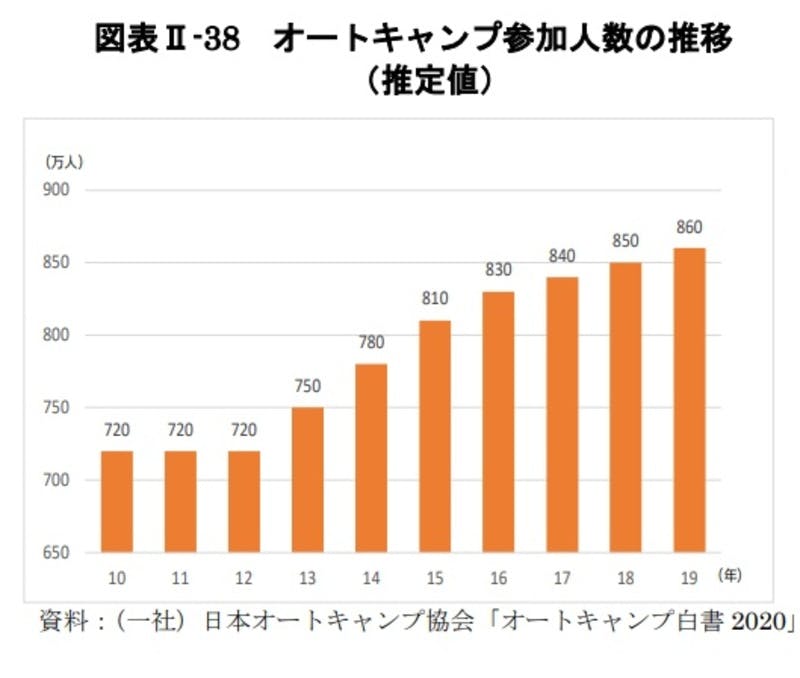 オートキャンプ参加人数の推移：令和3年版観光白書