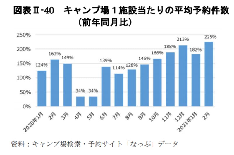 キャンプ場1施設当たりの平均予約件数：令和3年版観光白書