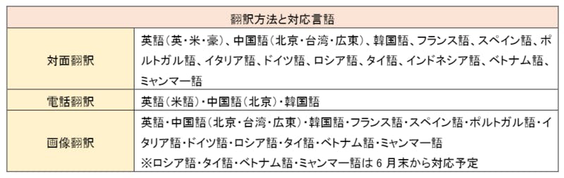 多言語対応サービスの翻訳方法と対応言語