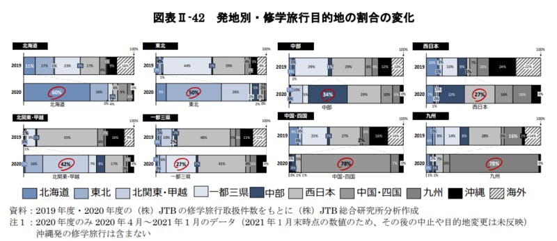 発地別・修学旅行目的地の割合の変化：令和3年版観光白書