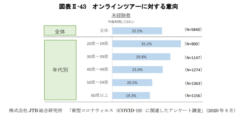 オンラインツアーに対する意向：令和3年版観光白書