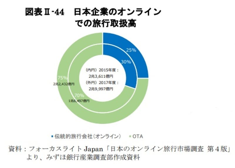 日本企業のオンラインでの旅行取扱高：令和3年版観光白書