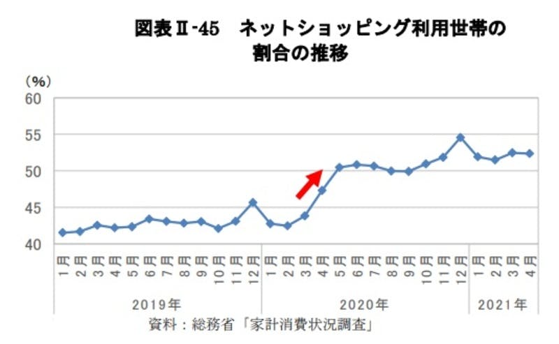 ネットショッピング利用世帯の割合の推移：令和3年版観光白書