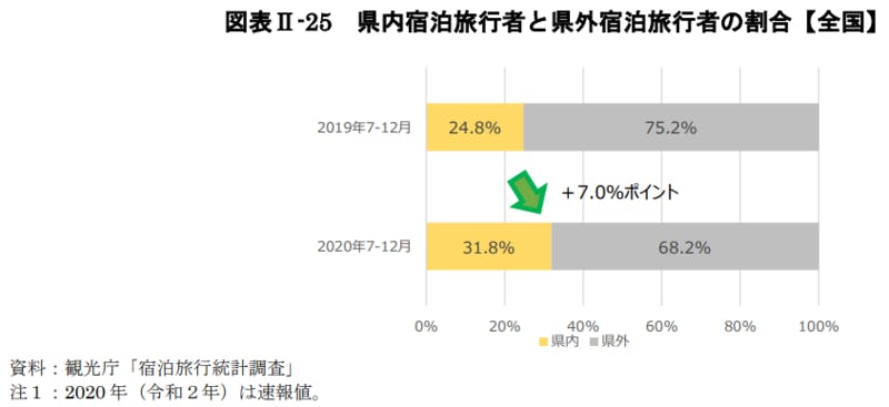 県内宿泊旅行者と県外宿泊旅行者の割合【全国】：令和3年版観光白書