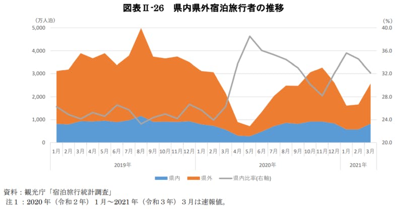 県内県外宿泊旅行者の推移：令和3年版観光白書