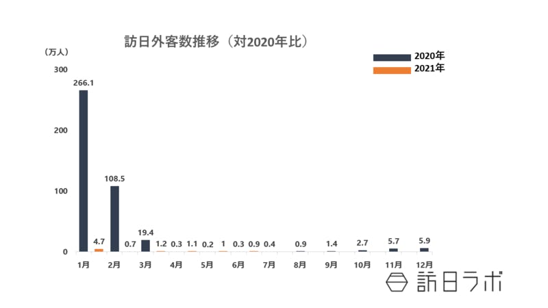 訪日外客数推移：JNTOより訪日ラボ作成
