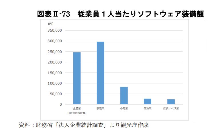 ▲従業員1人当たりのソフトウェア装備額:令和3年版観光白書 従業員1人当たりのソフトウェア装備額:令和3年版観光白書