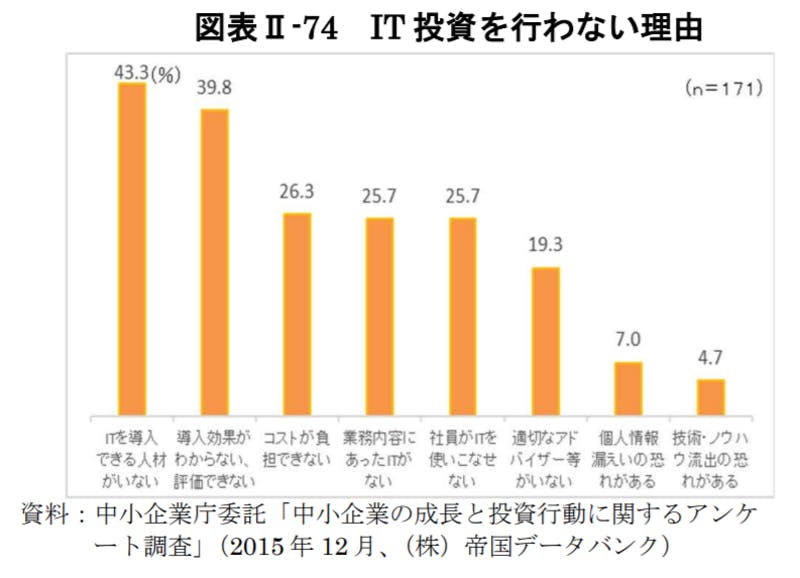 IT投資を行わない理由：令和3年版観光白書