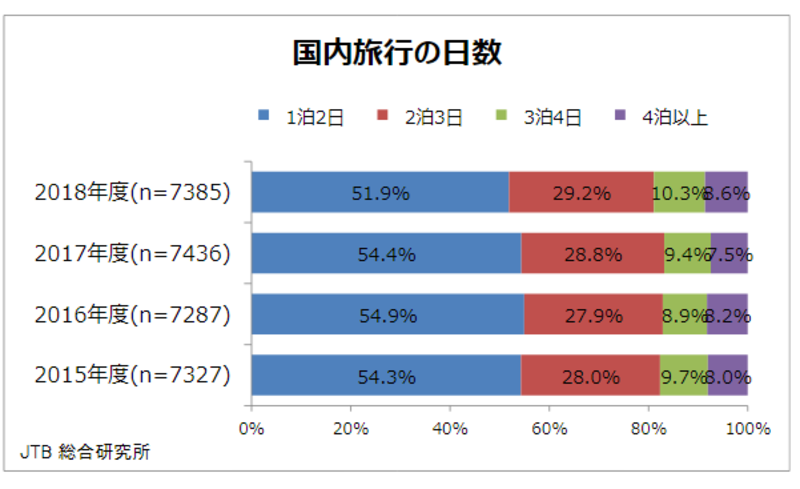 日本国内の宿泊日数