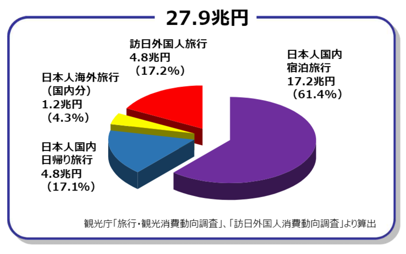 ▲2019年の旅行消費額とその内訳:旅行・観光消費動向調査 2019年年間値(確報) 2019年の旅行消費額とその内訳