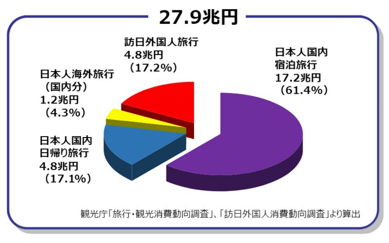 2019年の旅行消費額とその内訳