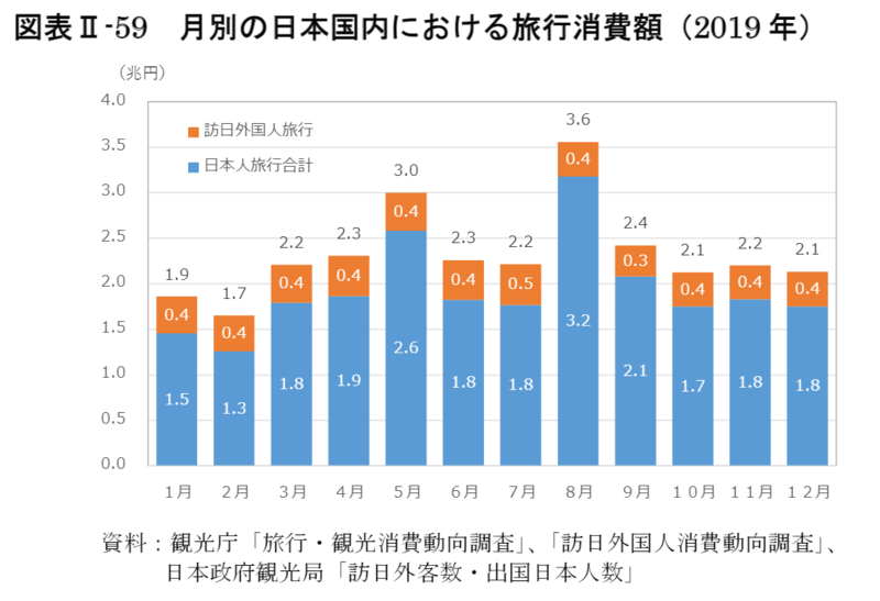 ▲月別の日本国内における旅行消費額(2019年):令和3年版観光白書 月別の日本国内における旅行消費額(2019年)