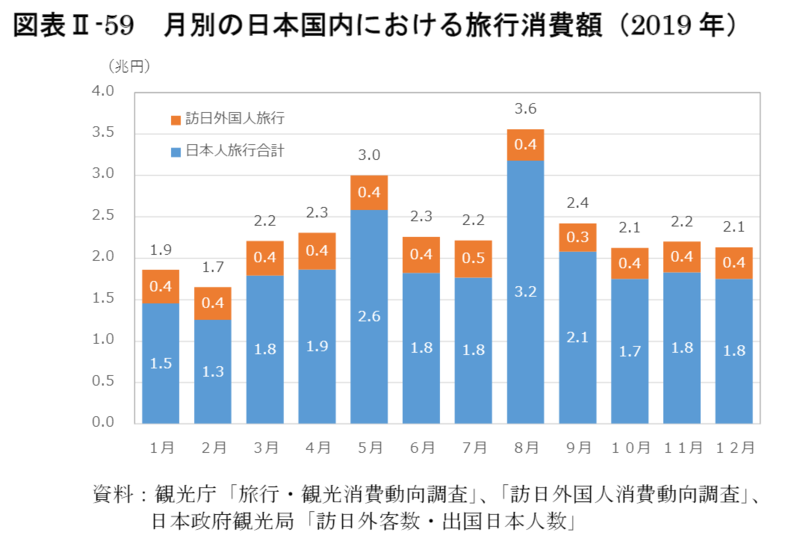 月別の日本国内における旅行消費額（2019年）